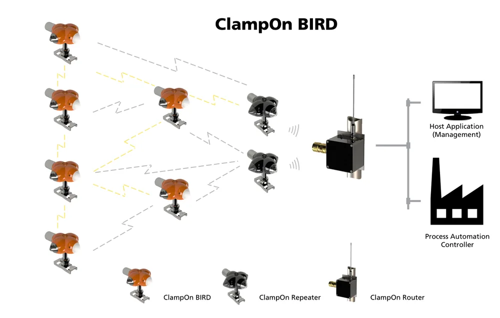 ClampOn BIRD wireless mesh network with repeater, router and host