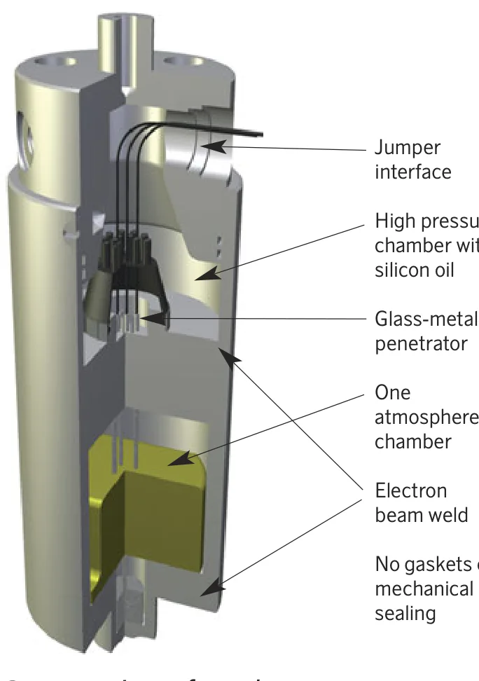 Cross section of a ClampOn subsea sensor with one-atmosphere chamber
