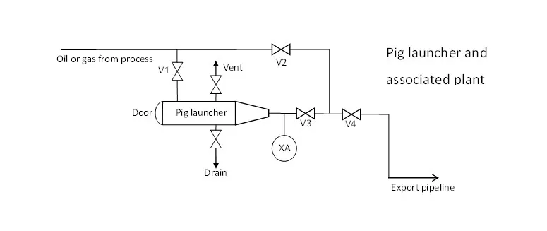 Diagram pig launcher untuk meluncurkan pig pembersih pipa